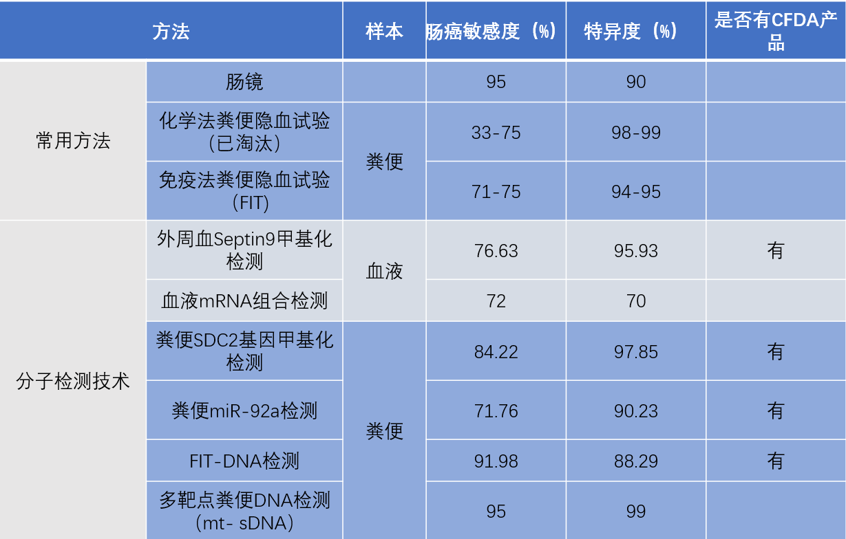 肠癌筛查方法.png