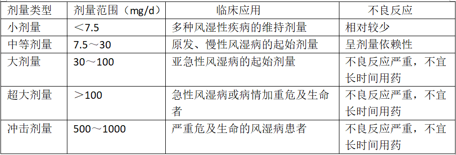 风湿剂量.png