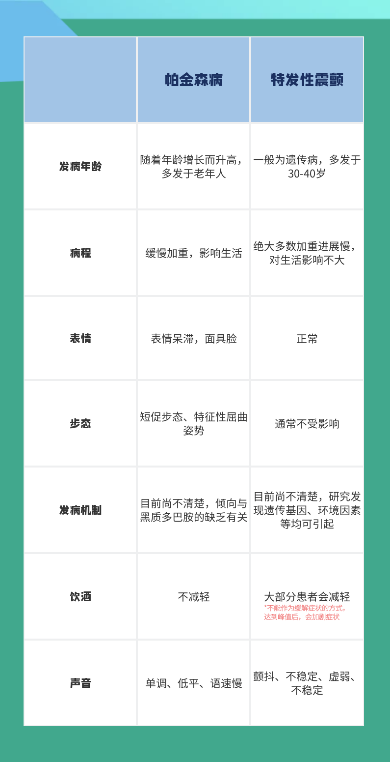 容易混淆的两种疾病——帕金森与特发性震颤