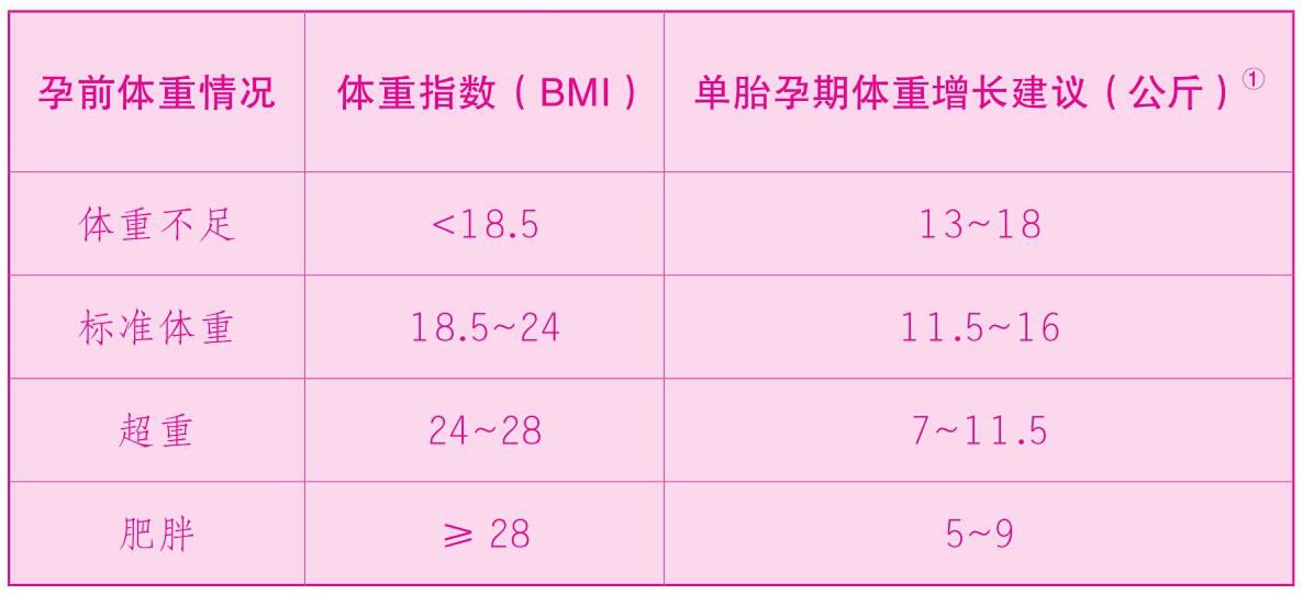 孕期体重增长建议表格.jpg