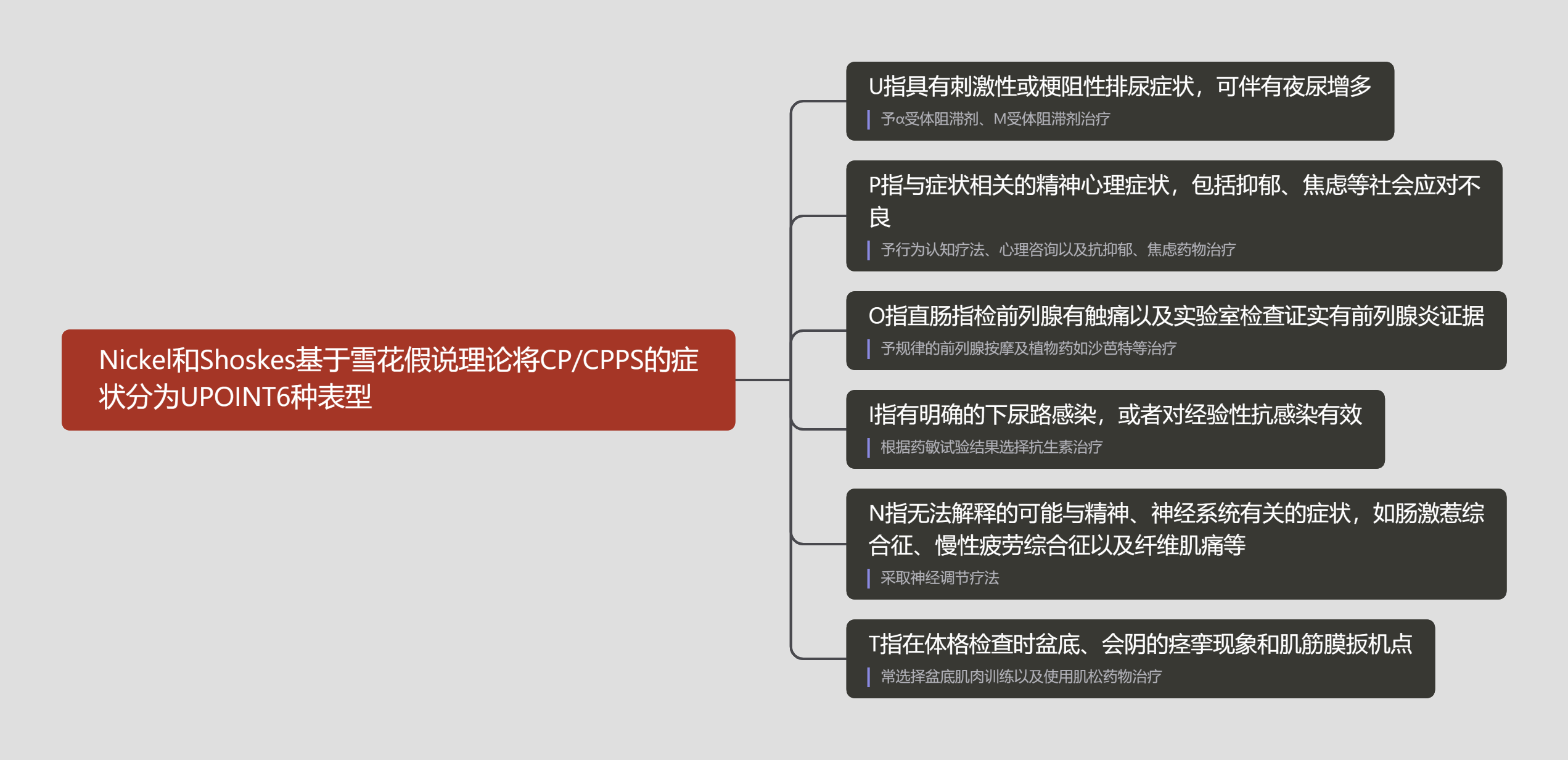 Nickel和Shoskes基于雪花假说理论将CP_CPPS的症状分为UPOINT6种表型.png