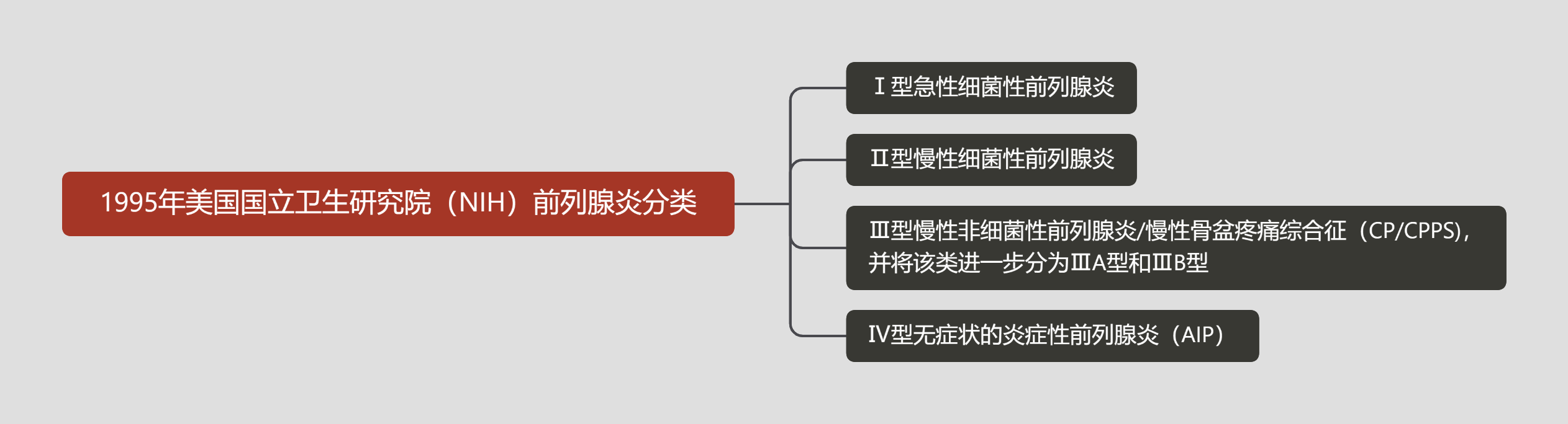 1995年美国国立卫生研究院（NIH）前列腺炎分类.png