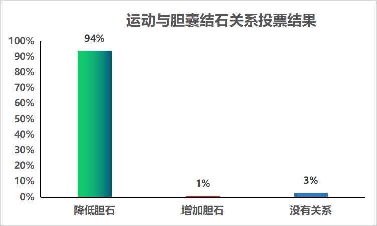 1运动与胆囊结石关系投票结果.jpg