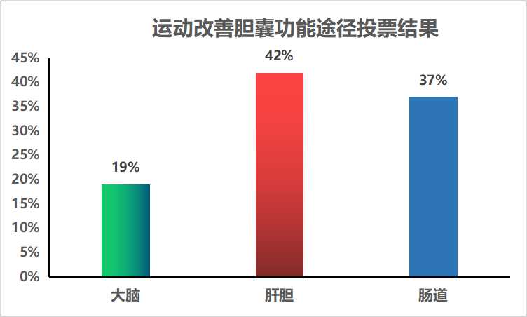 2运动改善胆囊功能途径投票结果.jpg