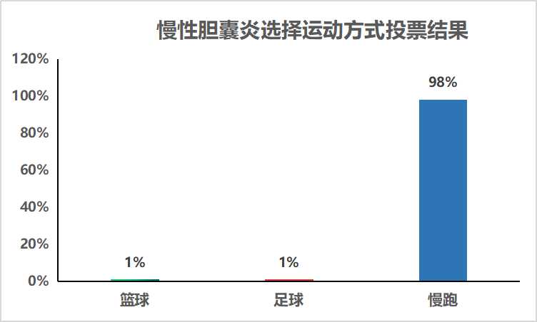 3慢性胆囊炎选择运动方式投票结果.jpg