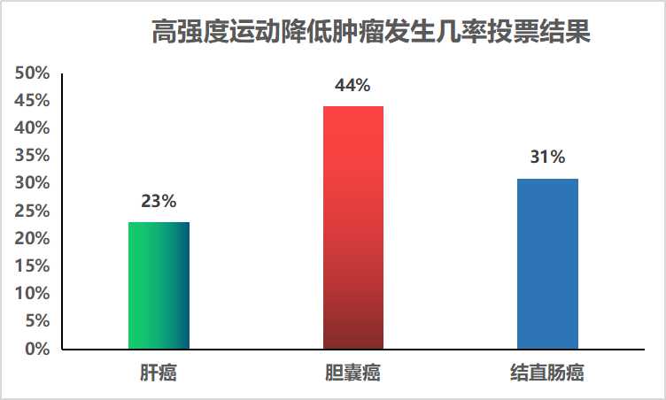 4高强度运动降低肿瘤发生几率投票结果.jpg