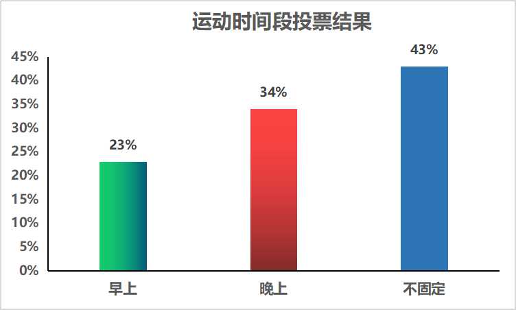 5运动时间段投票结果.jpg