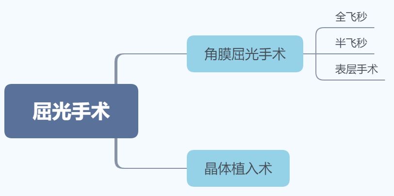 手术分类.JPG