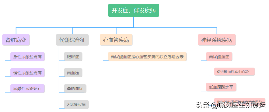 治疗痛风有三条路：给炎症绝路，给尿酸出路，给肾脏活路