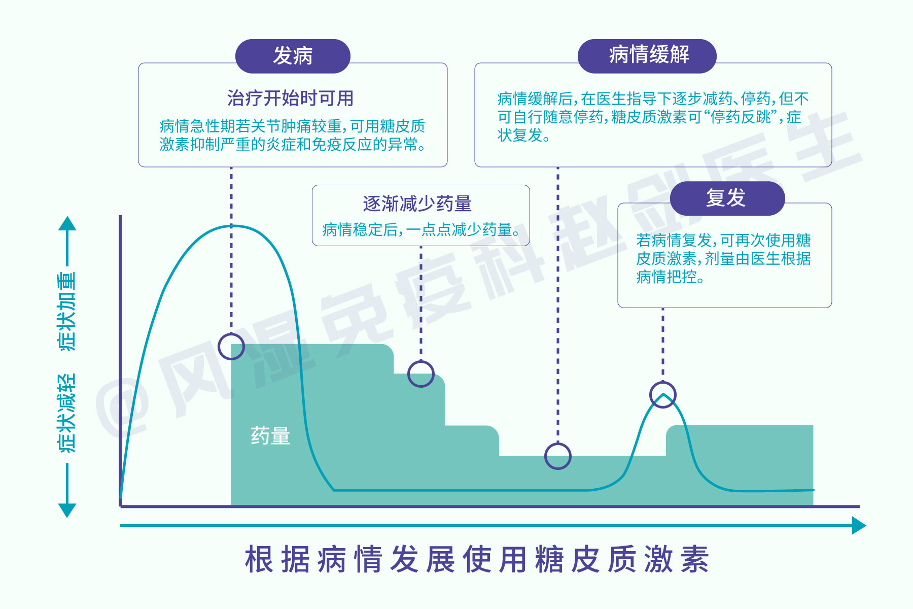 吃了一个月抗风湿药不见效，类风湿患者想换药，该换吗？