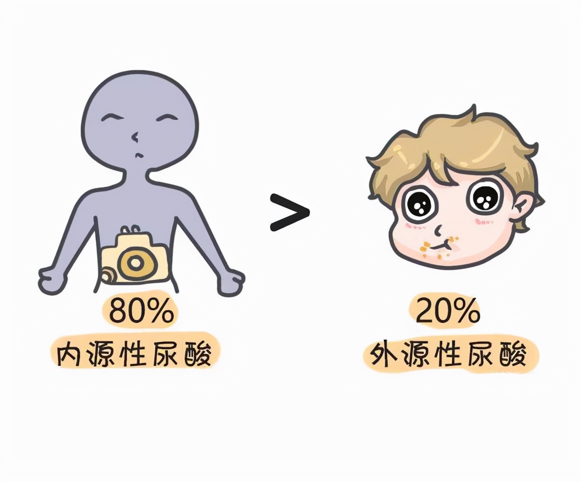 尿酸80%源自自身合成，那痛风患者还需控制食物中摄入的尿酸吗？