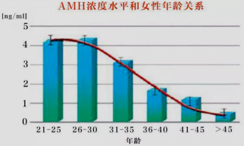 抗苗氏管激素0.07还有机会生育吗