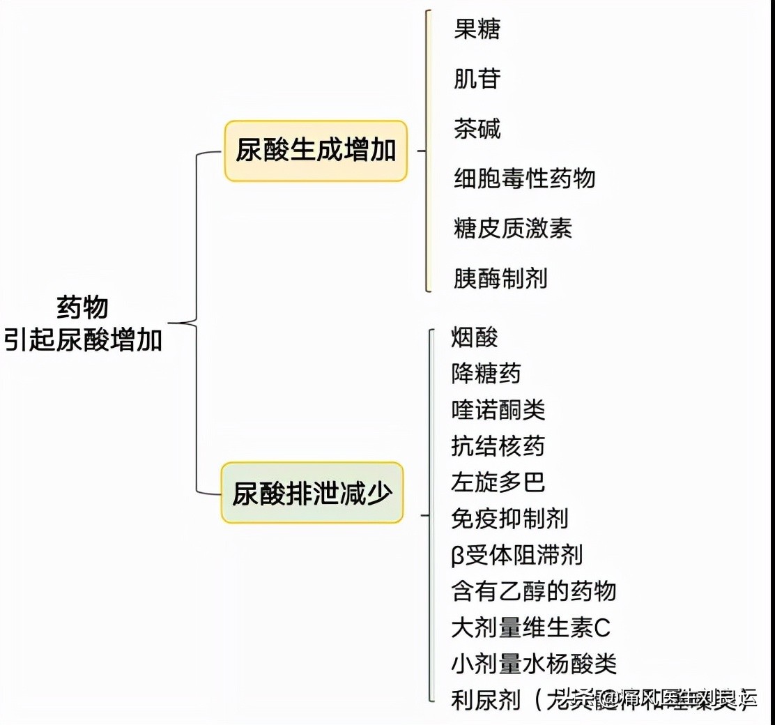 导致尿酸高不仅是高嘌呤饮食，还有这十五种药物，你吃过几种？