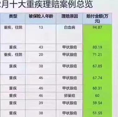 甲状腺癌，即将被重大疾病保险除名？