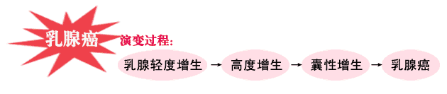 轻、中、重度乳腺增生，看月经就知道