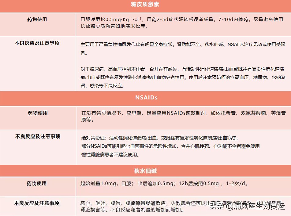 痛风发作时能忍则忍，实在痛到不能忍再吃止痛药？医生辟谣