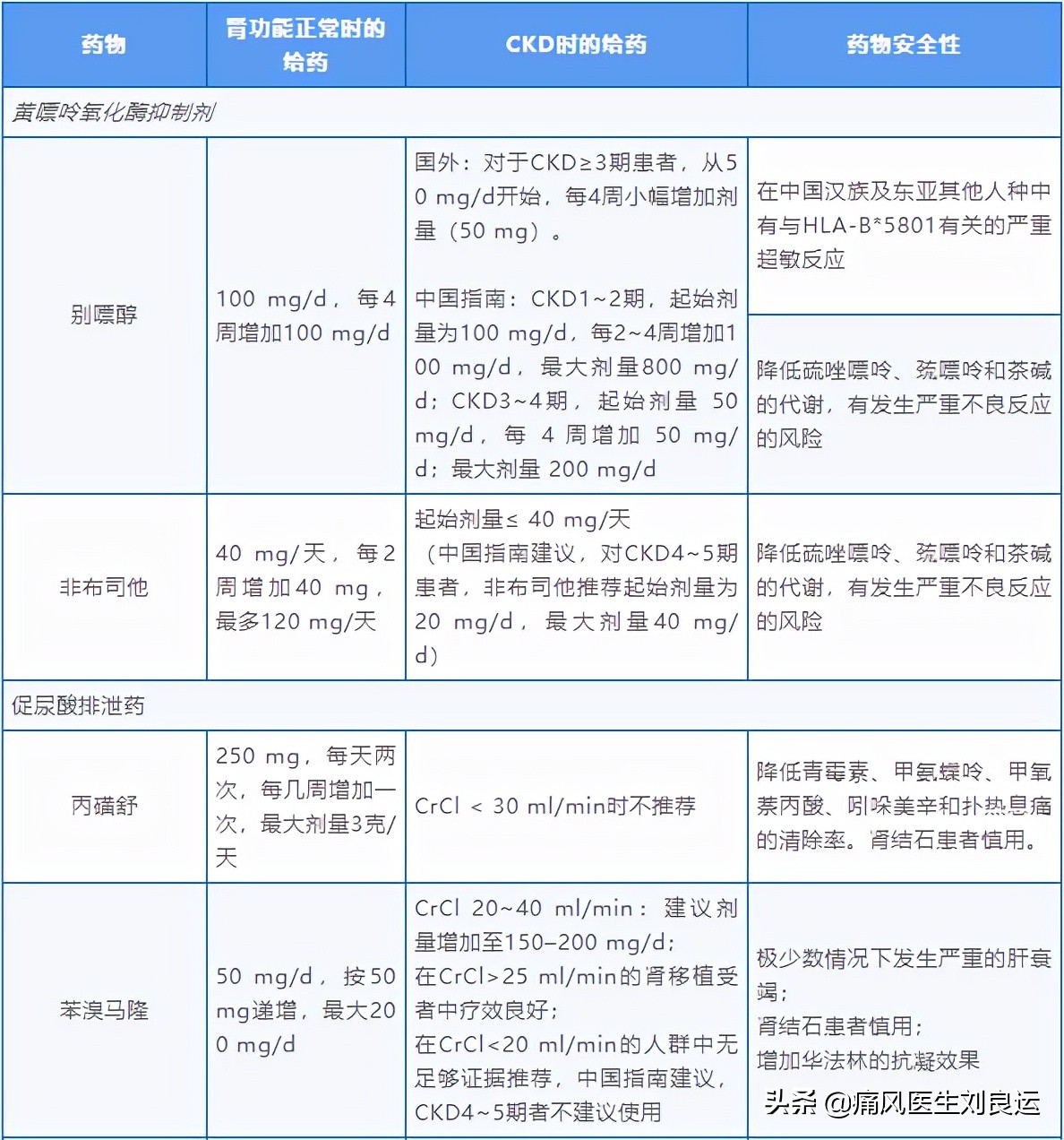 痛风不仅伤关节还能伤肾，医生告诉您：治疗痛风肾关键在降尿酸