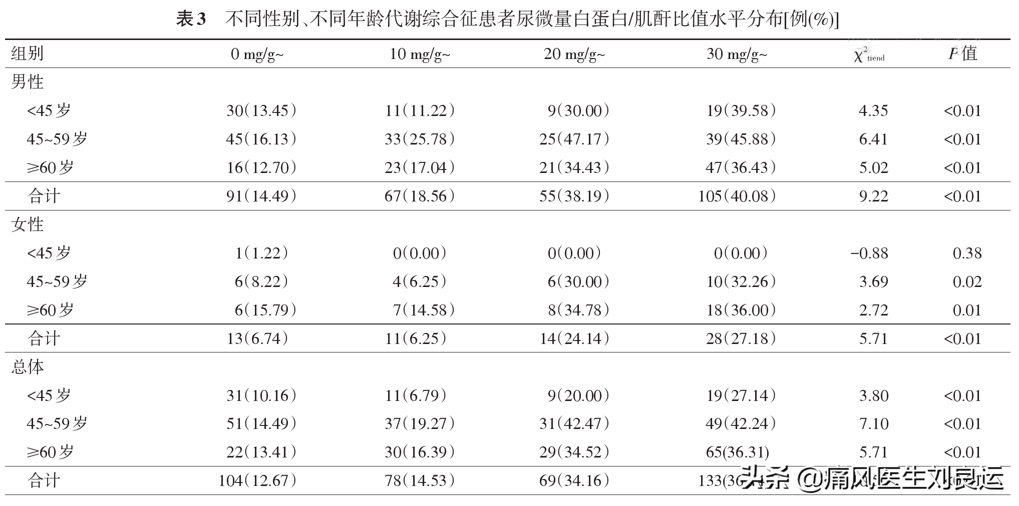 痛风不仅伤关节还能伤肾，医生告诉您：治疗痛风肾关键在降尿酸
