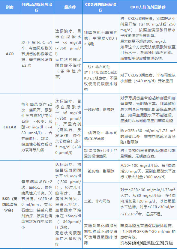 痛风不仅伤关节还能伤肾，医生告诉您：治疗痛风肾关键在降尿酸