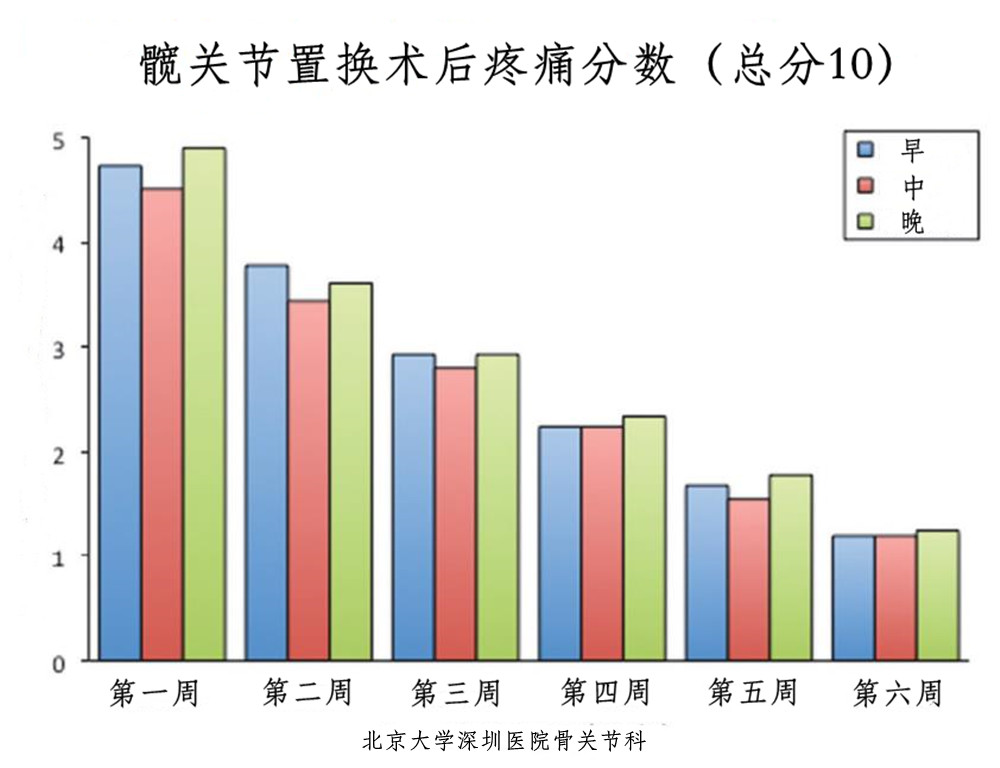 人工髋关节置换有多疼，疼多久？一文帮您解读