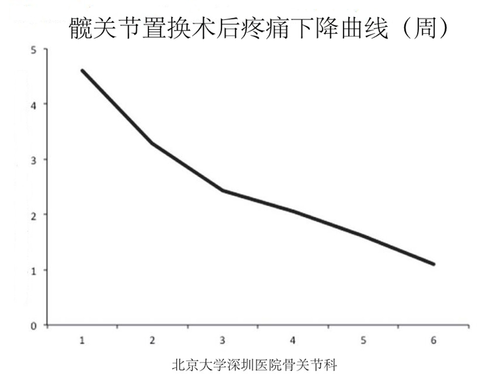 人工髋关节置换有多疼，疼多久？一文帮您解读