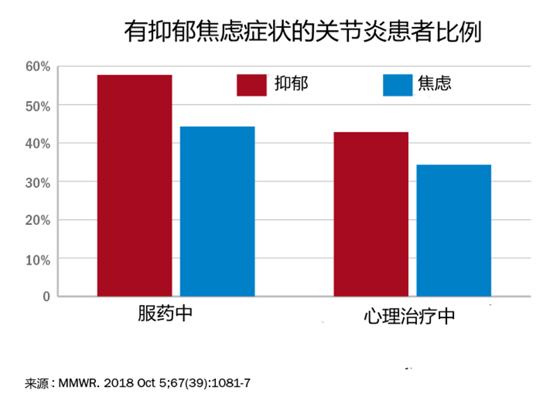 最新研究：抑郁症也会导致关节炎，治疗关节炎，从大脑做起