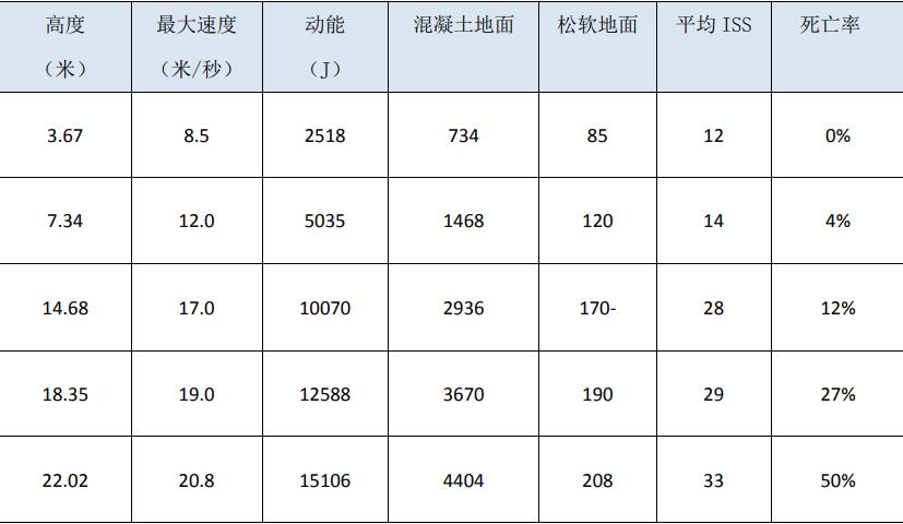 人从高空坠落，生存的几率有多大，听听医生怎么说