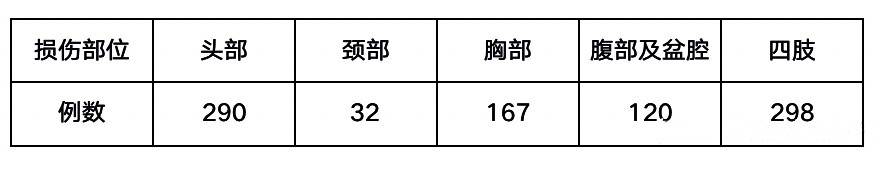 人从高空坠落，生存的几率有多大，听听医生怎么说