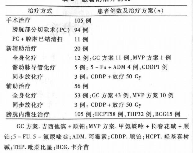 田军105例膀胱部分切除患者治疗情况.jpg