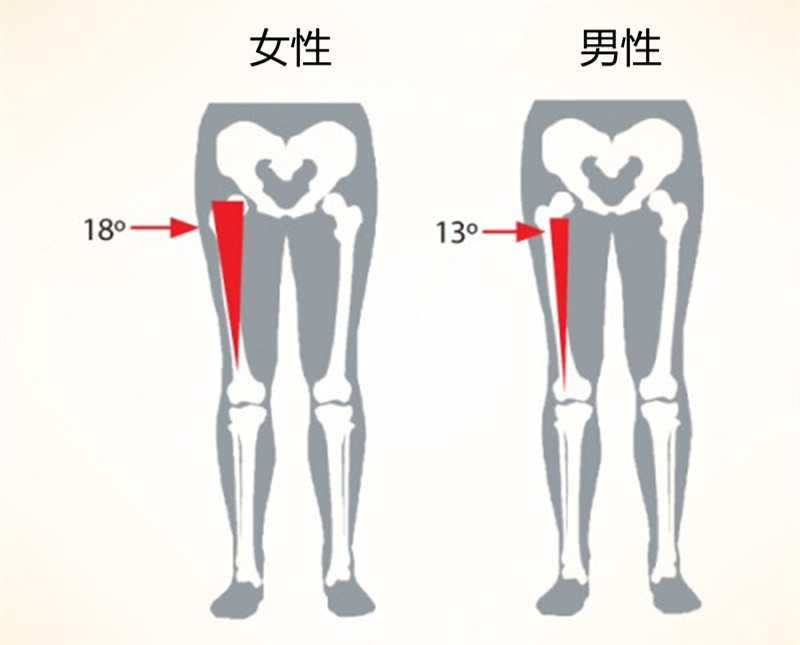 髌股疼痛综合征，困扰女同胞的膝盖疼痛，为什么？怎么办？