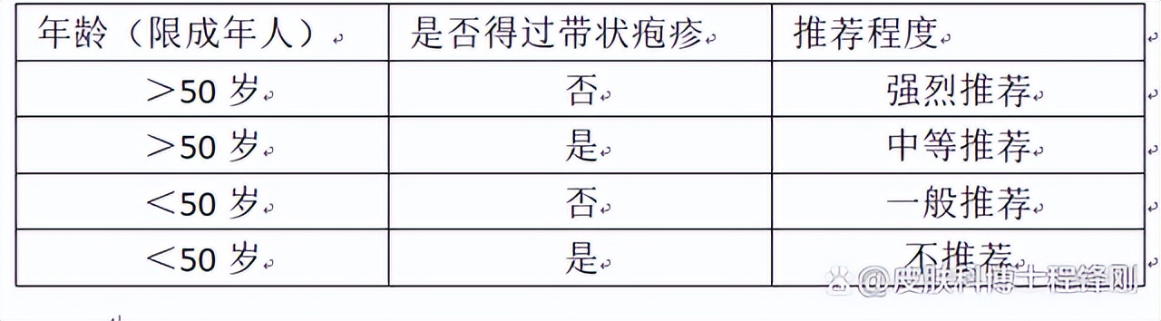 你适合打带状疱疹疫苗吗？