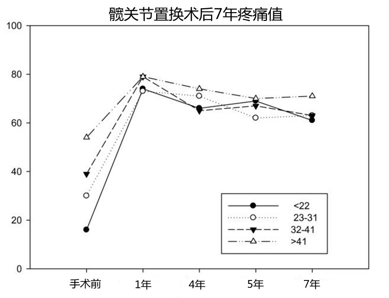 换了人工髋关节，7年后会发生什么？来看一份调查报告
