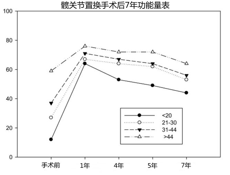 换了人工髋关节，7年后会发生什么？来看一份调查报告