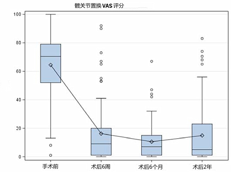 人工髋关节置换，能够延长老人的寿命吗？来看一份调查