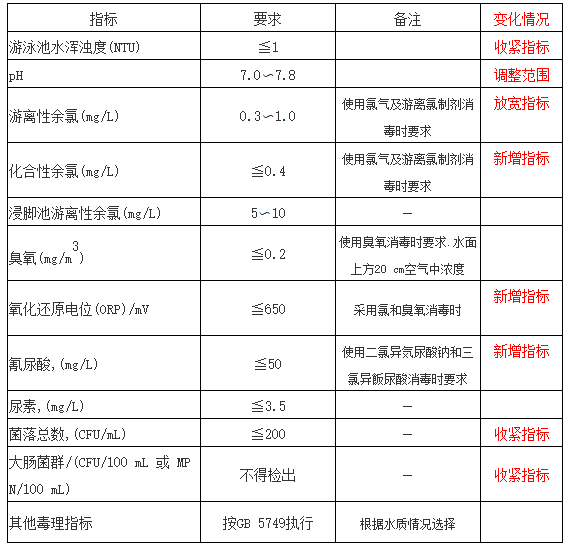 水质指标应符合下表的要求