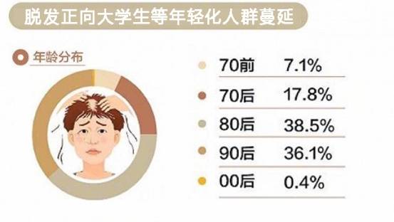脱发向大学生年轻化蔓延,苏州新生植发提醒大家别慌找原因