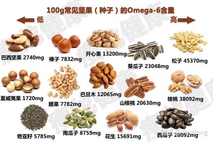 哪一种坚果最健康，最适合减肥吃？ - 知乎