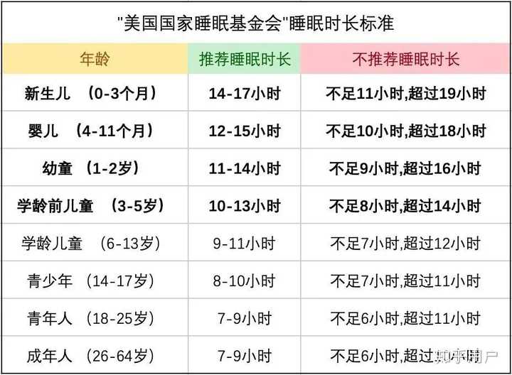 婴儿睡眠时间少要怎么改善？ - 知乎