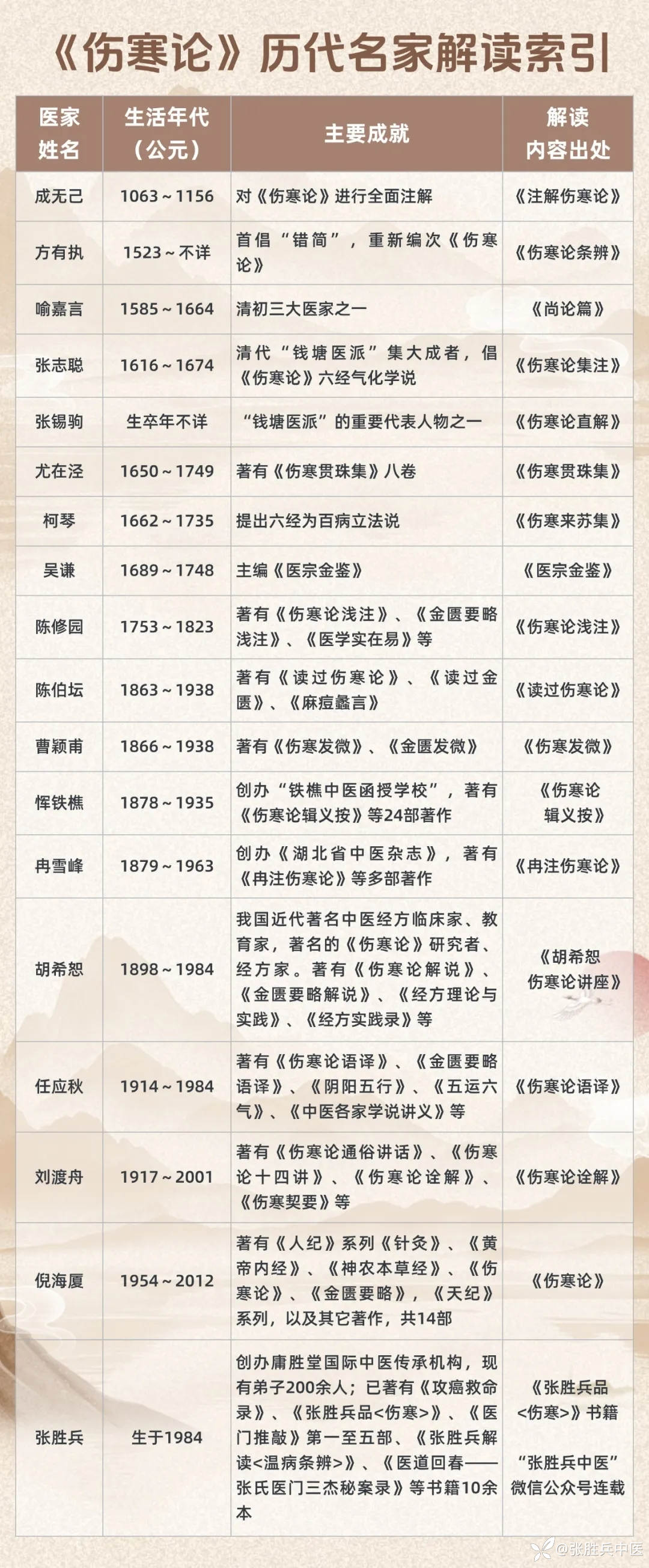 伤寒论名家解读汇编——第4条-健康160网_健康160