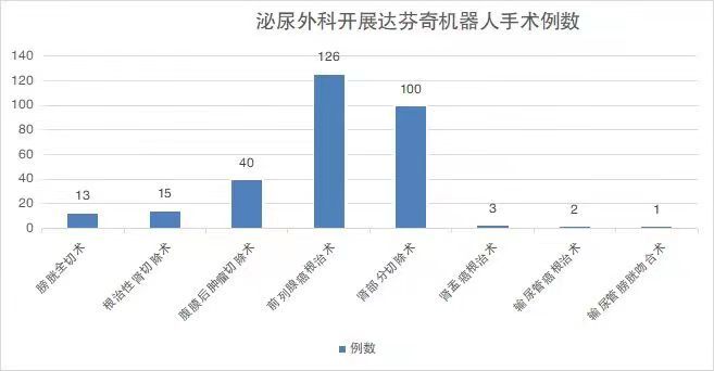 机器人手术种类分布.jpg