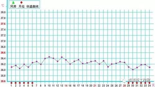 无排卵的单相型基础体温有可能妊娠的基础体温其他检测排卵方法:其他