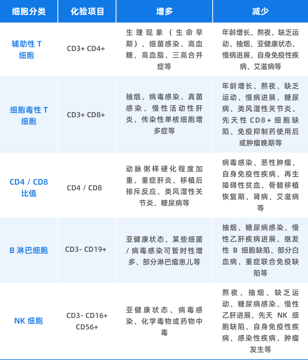 检验解读--TBNK淋巴细胞亚群检测